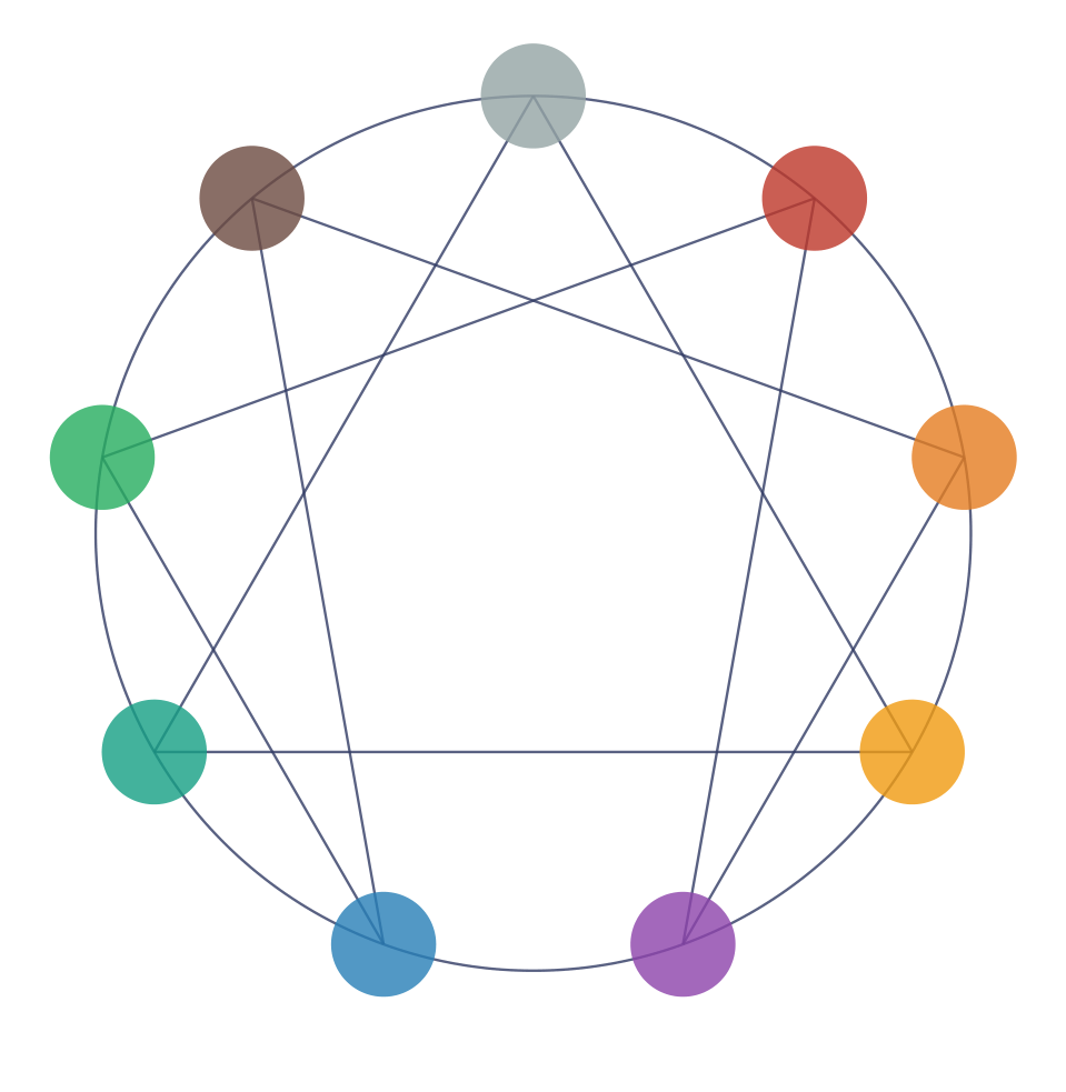 The full Enneagram diagram with all nine positions