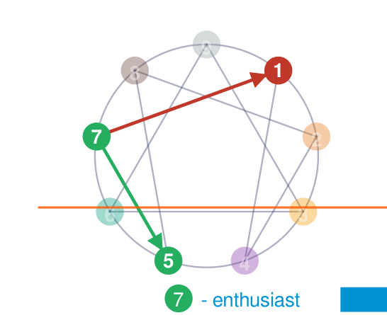 All nine Enneagram types ranked by match percentage