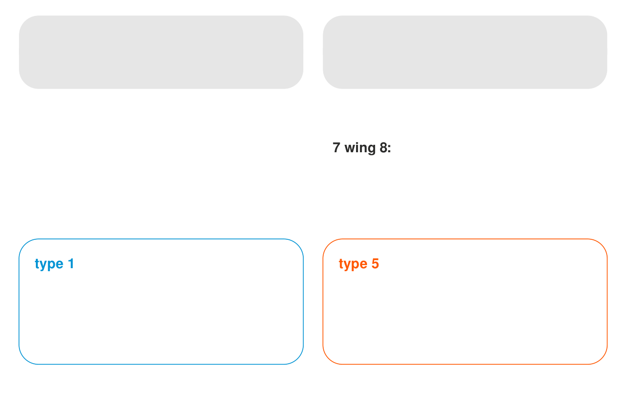 Wing analysis for the dominant type
