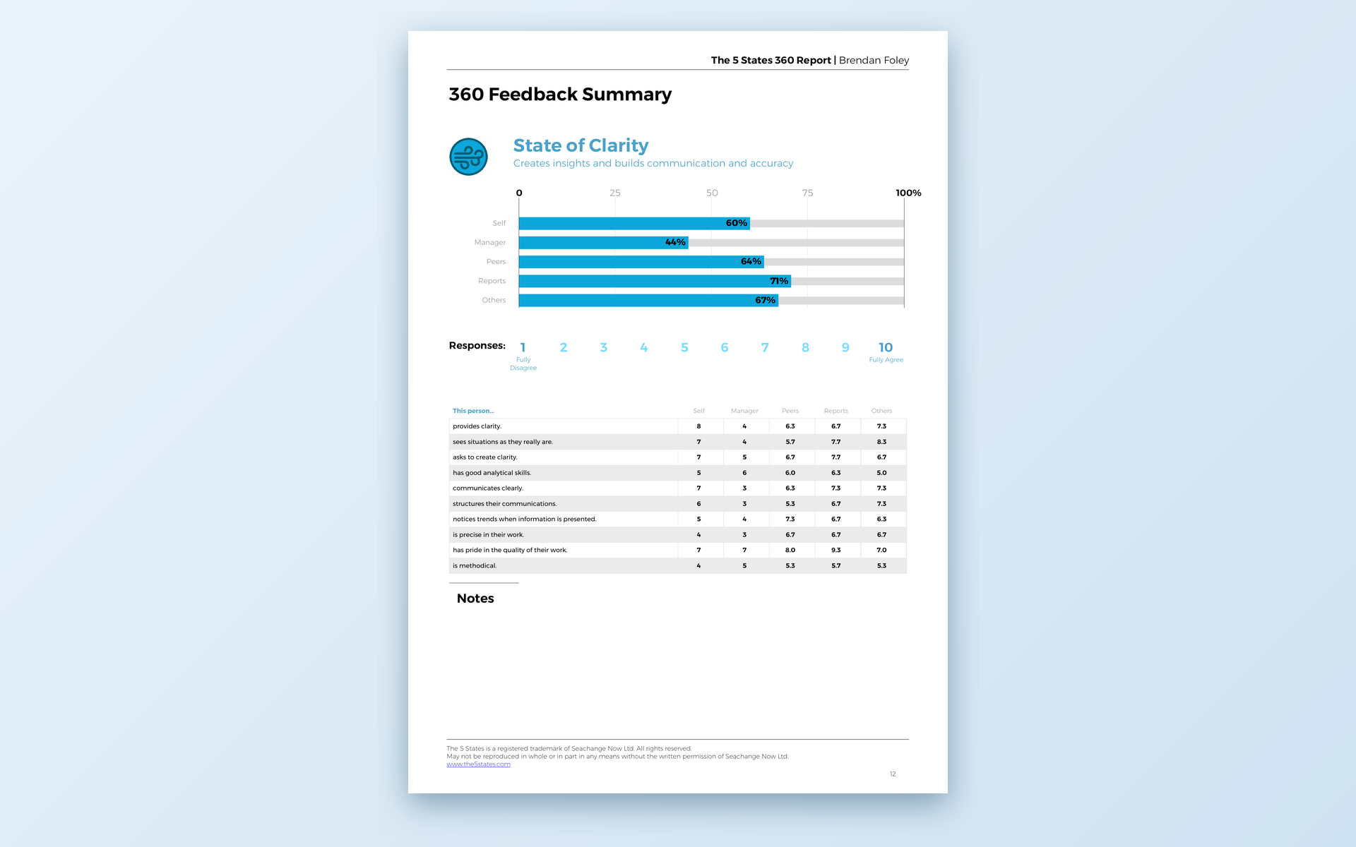 Per-state 360 feedback with scores by rater group