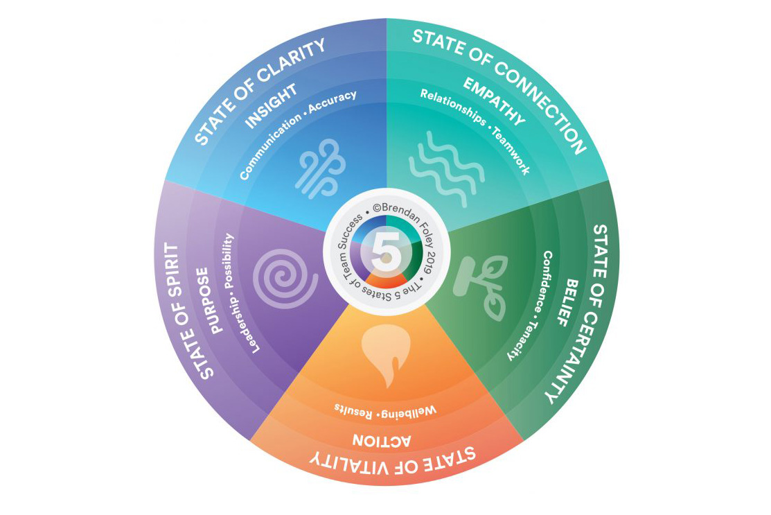 The 5 States Personal Report preview