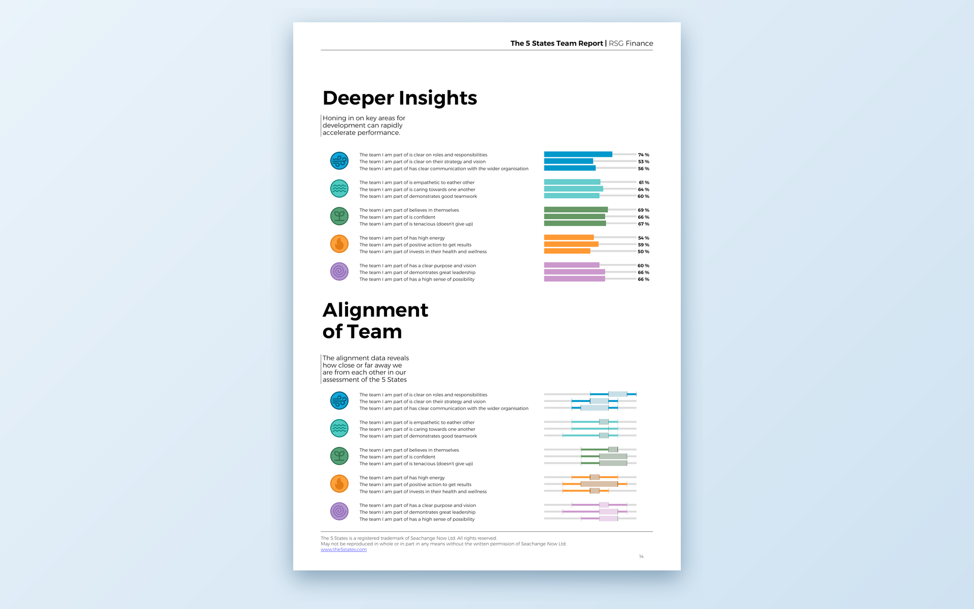 Deeper insights and alignment of the team per state