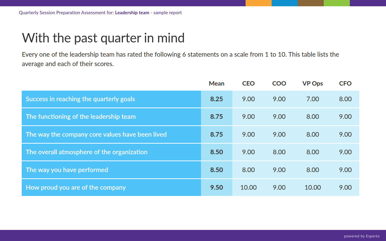 Report page: six statements scored from one to ten, mean and per leader
